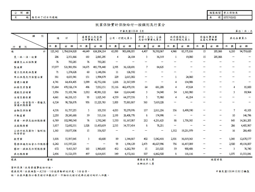 就業保險實計保險給付—按類別及行業分第1頁圖表